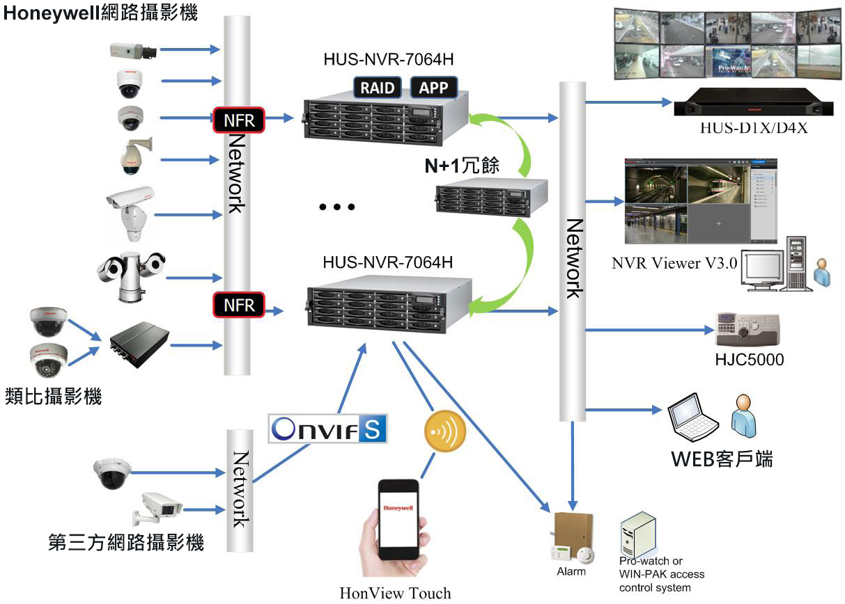 HUS-NVR-7064H + NVR Viewer V.3.0系統架構圖